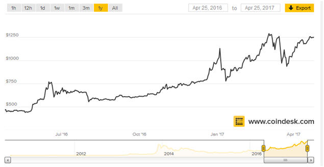 Bitcoin Chart