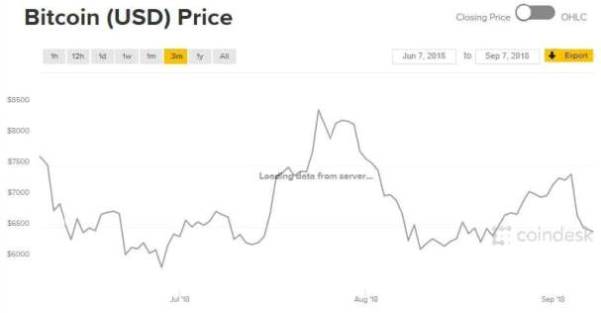 Bitcoin Chart 3 months